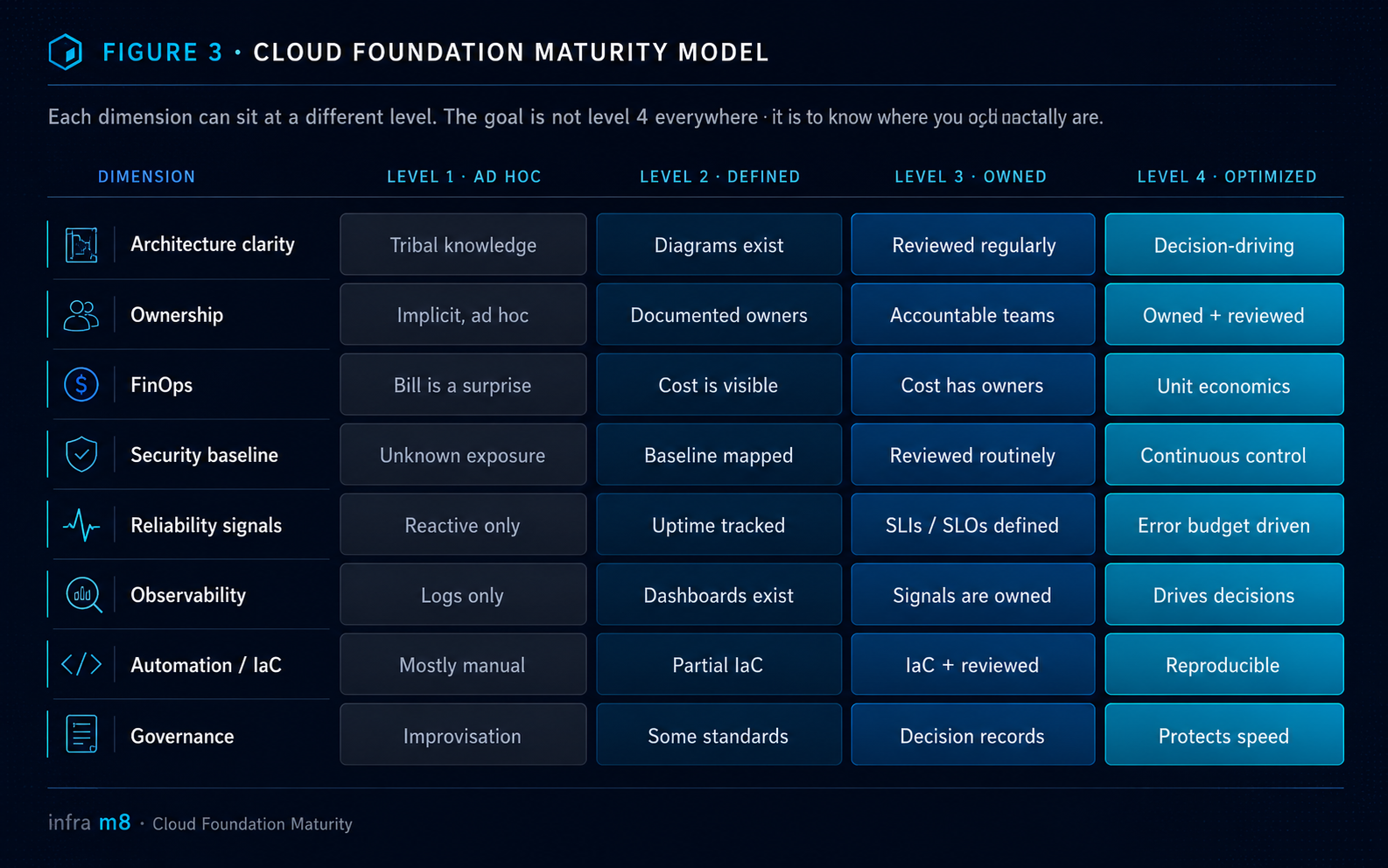 Maturity model showing how each cloud foundation dimension can move from ad hoc to defined, owned, and optimized.