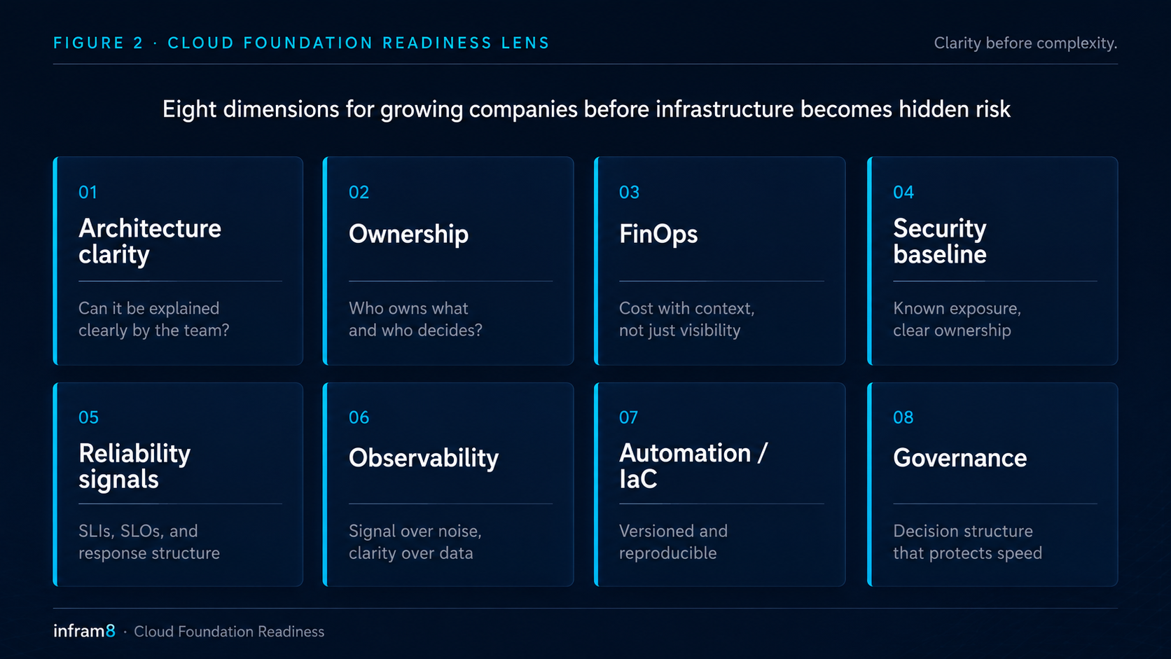 Eight dimensions of the Cloud Foundation Readiness Lens: architecture clarity, ownership, FinOps, security baseline, reliability signals, observability, automation and Infrastructure as Code, and governance.