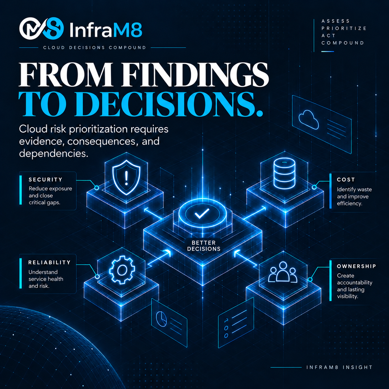 Infram8 cover for Cloud Risk Prioritization, with four cloud-review themes: security, reliability, cost, and ownership. The illustration represents areas for assessment, not a ranked sequence.