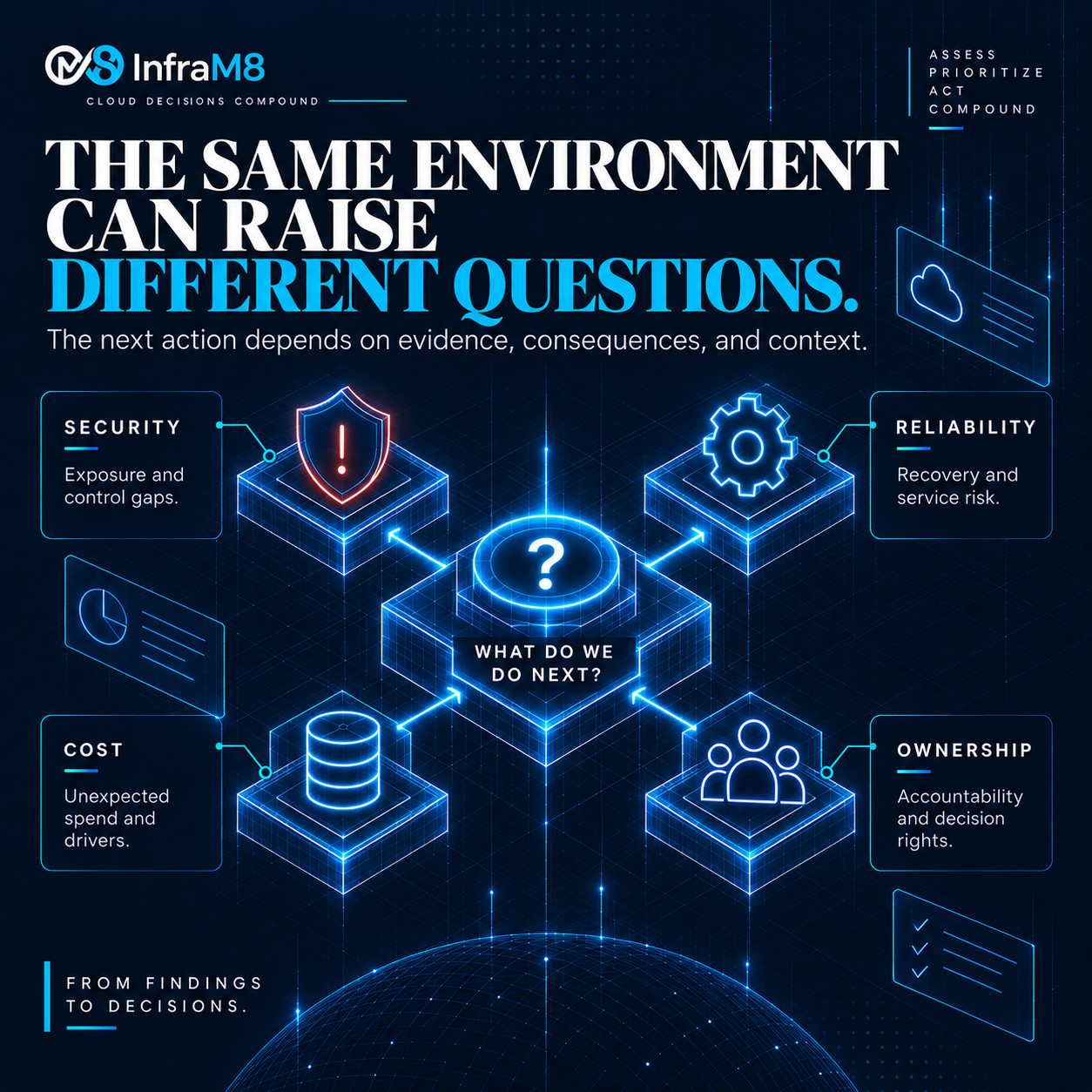 Four unranked themes surround the question “What do we do next?”: security, reliability, cost, and ownership. The next action depends on evidence, consequences, and context.