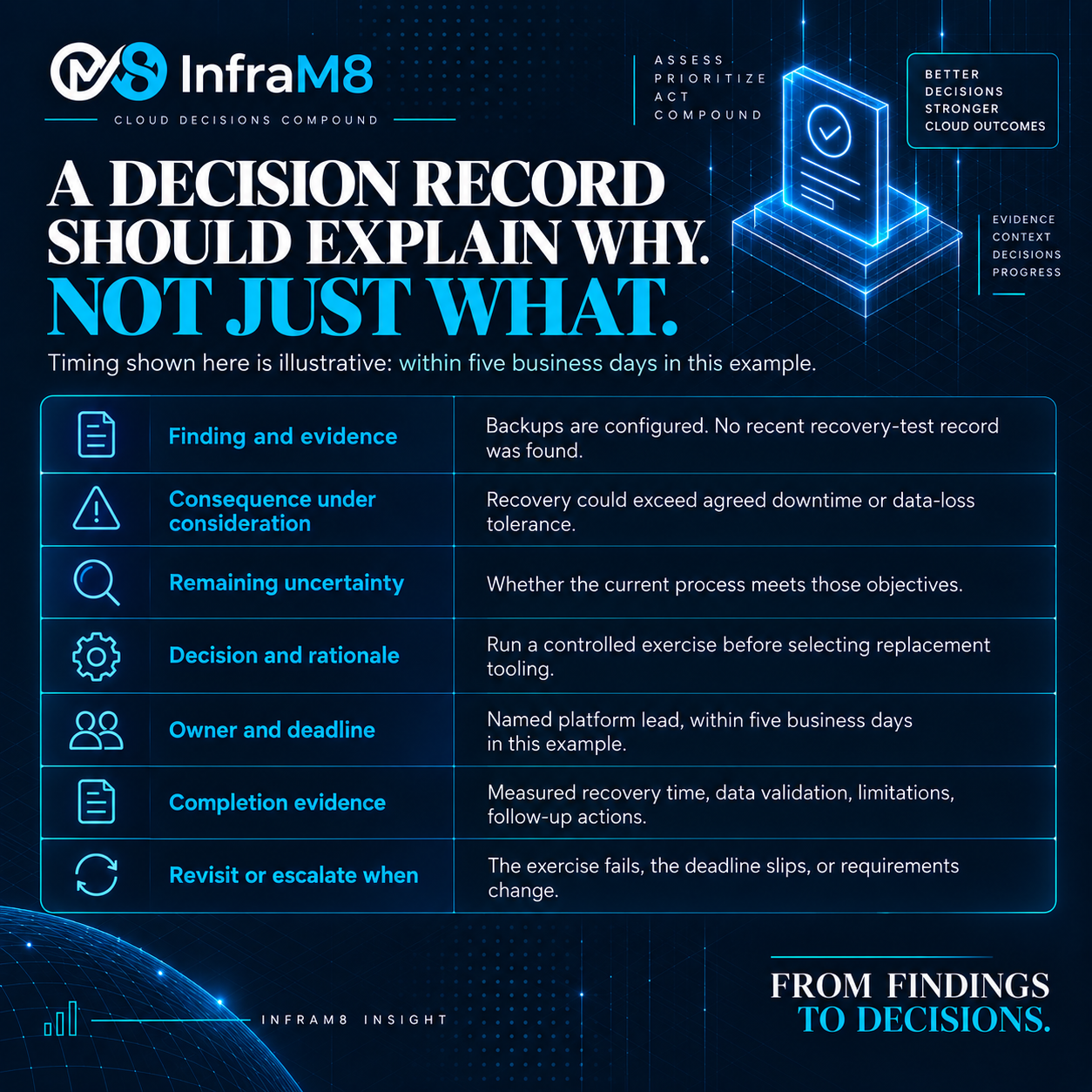 An illustrative recovery decision record lists evidence, potential consequence, uncertainty, rationale, owner, deadline, completion evidence, and escalation triggers. The five-business-day deadline is an example, not a prescribed standard.