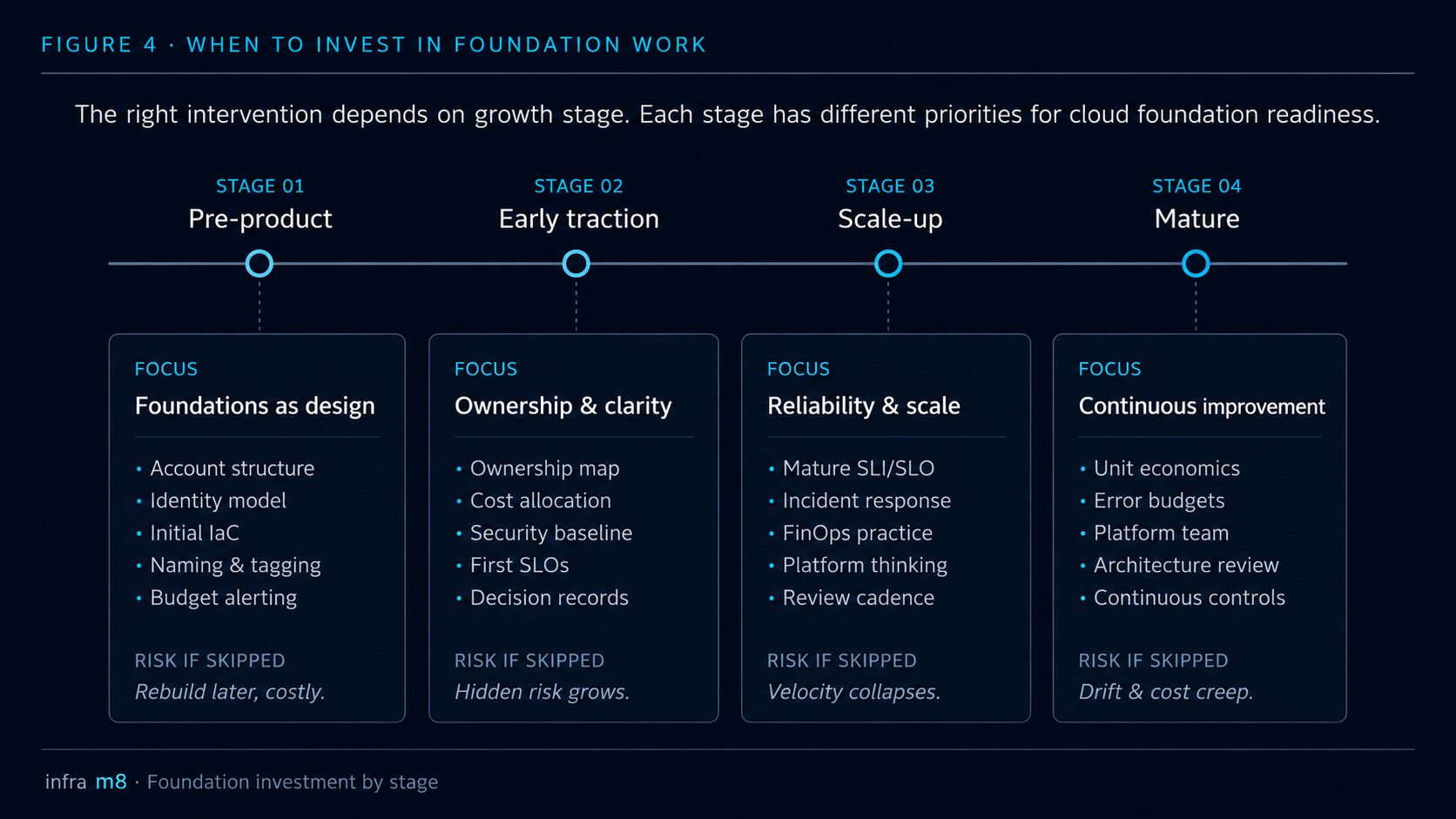 Timeline showing cloud foundation investment priorities across pre-product, early traction, scale-up, and mature company stages.