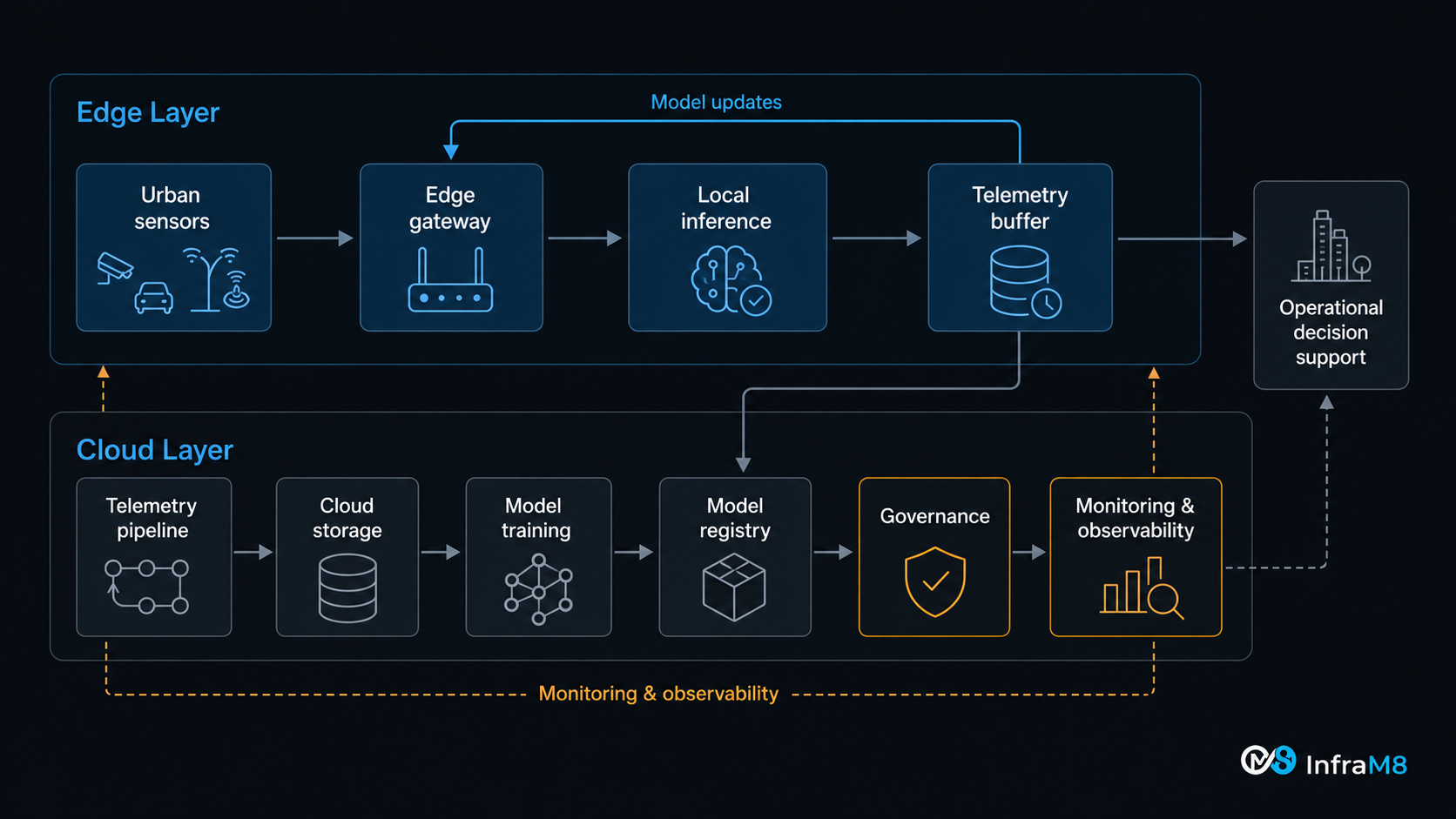 Architecture diagram showing urban sensors connected to edge gateways, telemetry pipelines, cloud storage, model training, model registry, monitoring, and operational decision dashboards.