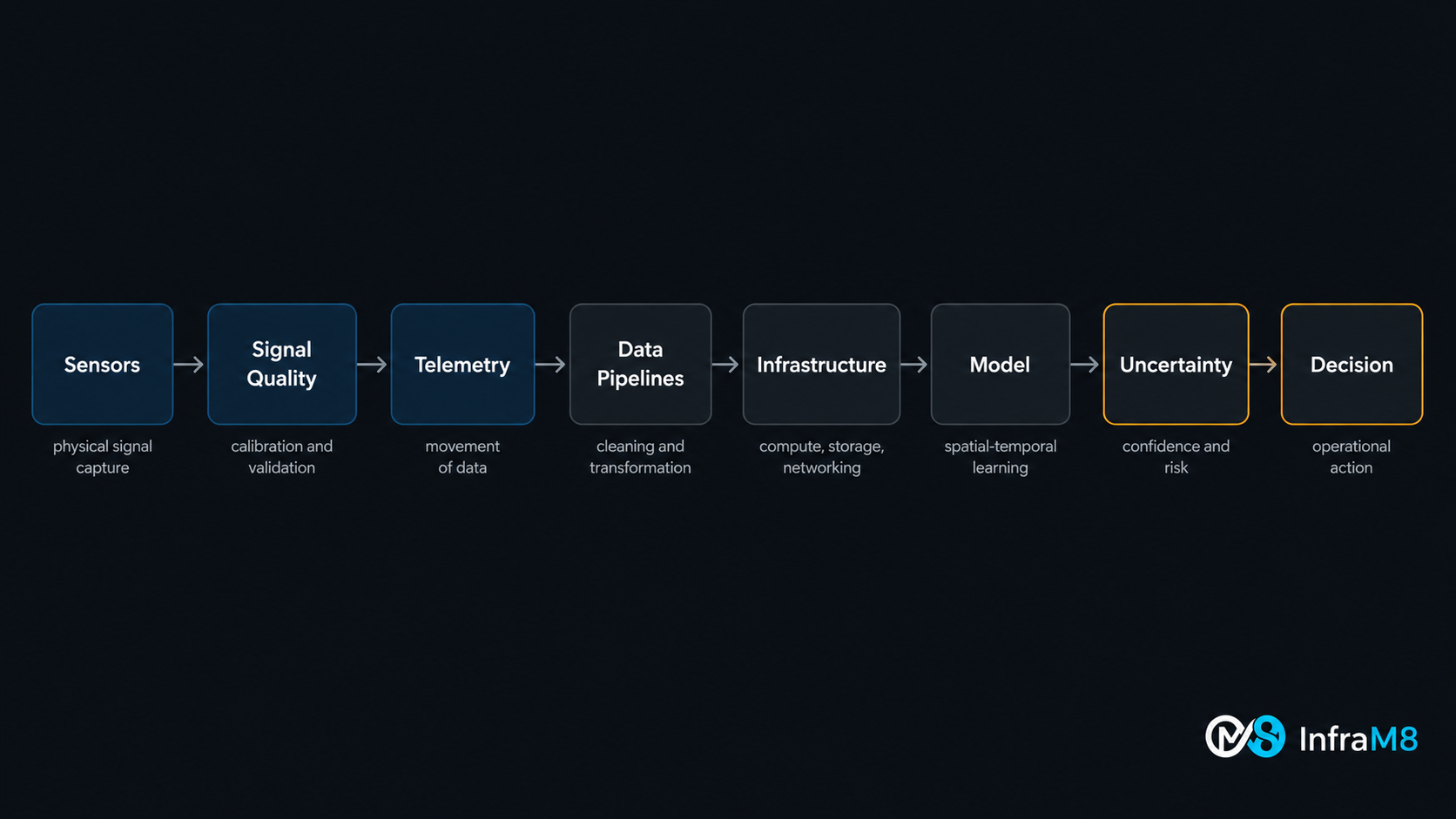 Horizontal chain diagram showing sensors, signal quality, telemetry, data pipelines, infrastructure, model, uncertainty, and decision layers.