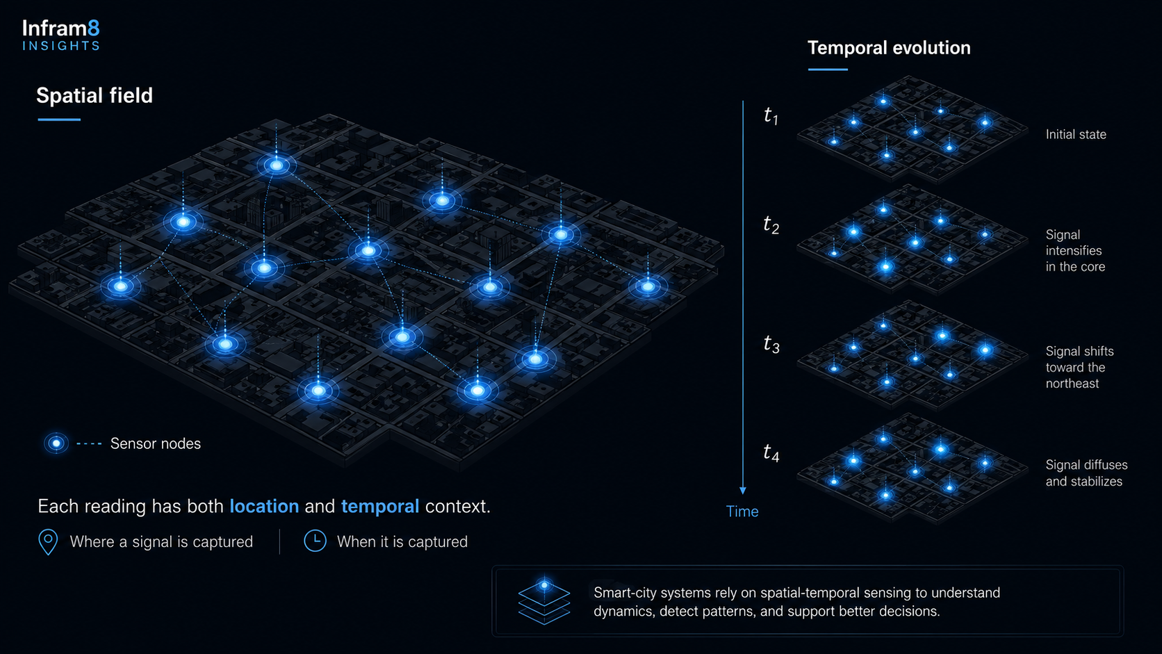 Diagram of distributed sensor nodes across an urban grid, with a time axis showing how readings evolve across successive time steps.