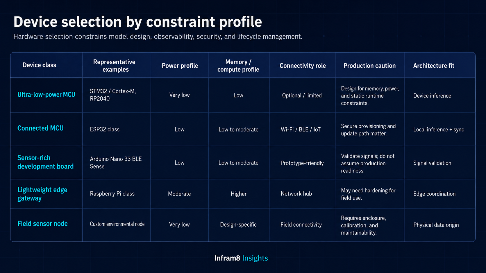 Matrix comparing device classes by power profile, memory profile, connectivity role, best use case, production caution, and architecture fit.