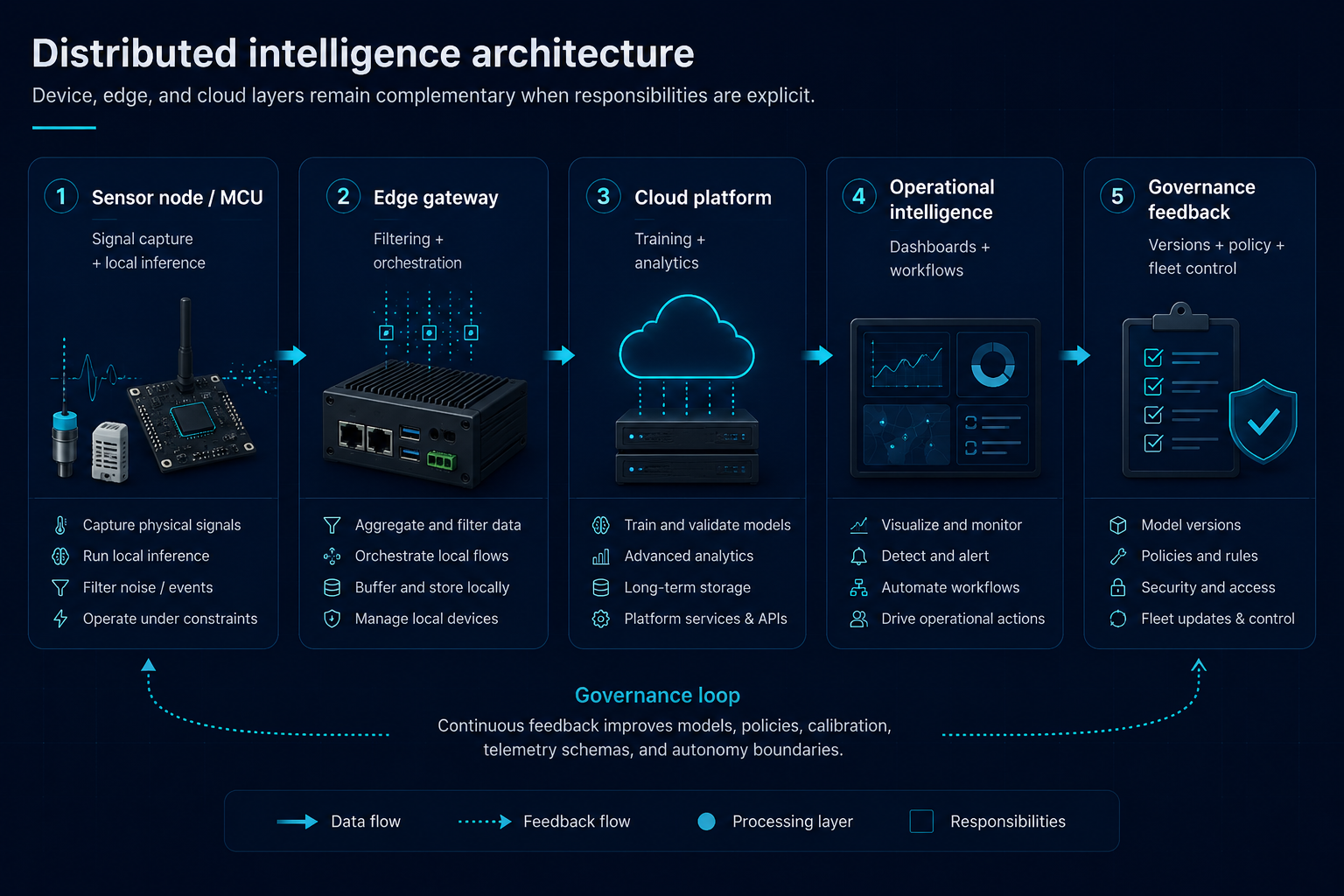 Diagram showing sensor data flowing through local inference, edge gateway filtering, cloud synchronization, operational intelligence, and a governance feedback loop back to device and edge systems.