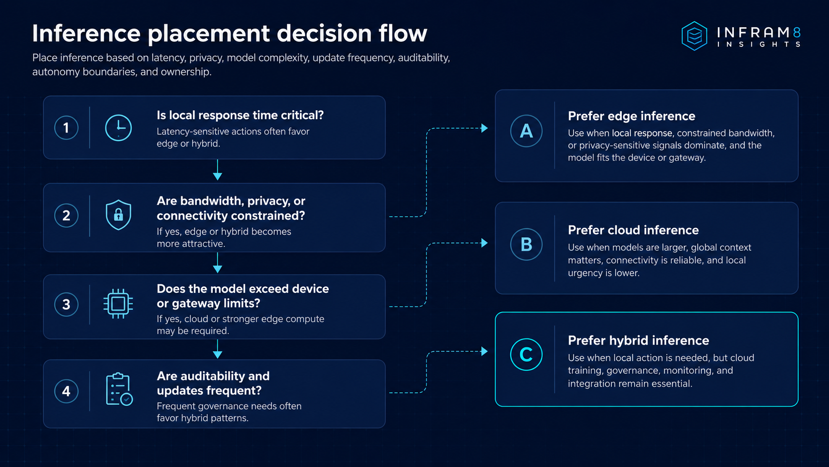 Decision flow showing when to prefer edge, hybrid, or cloud inference based on latency, privacy, connectivity, model complexity, update frequency, auditability, autonomy boundaries, and ownership.