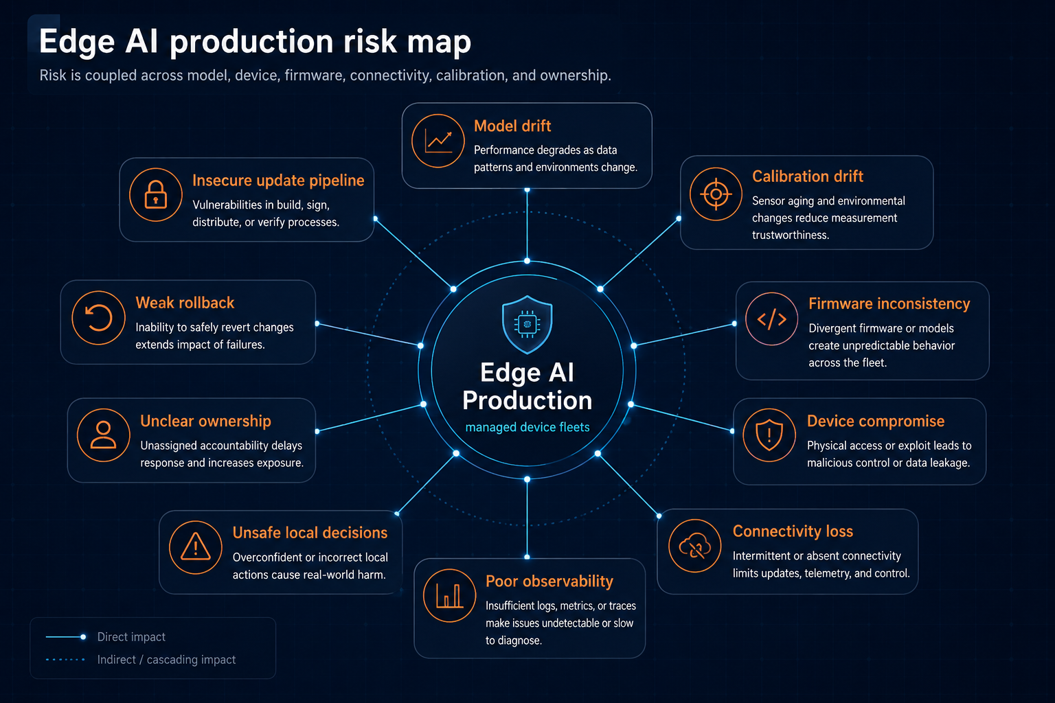Risk map showing Edge AI production connected to model drift, calibration drift, firmware inconsistency, device compromise, connectivity loss, poor observability, unsafe local decisions, unclear ownership, weak rollback, and insecure updates.
