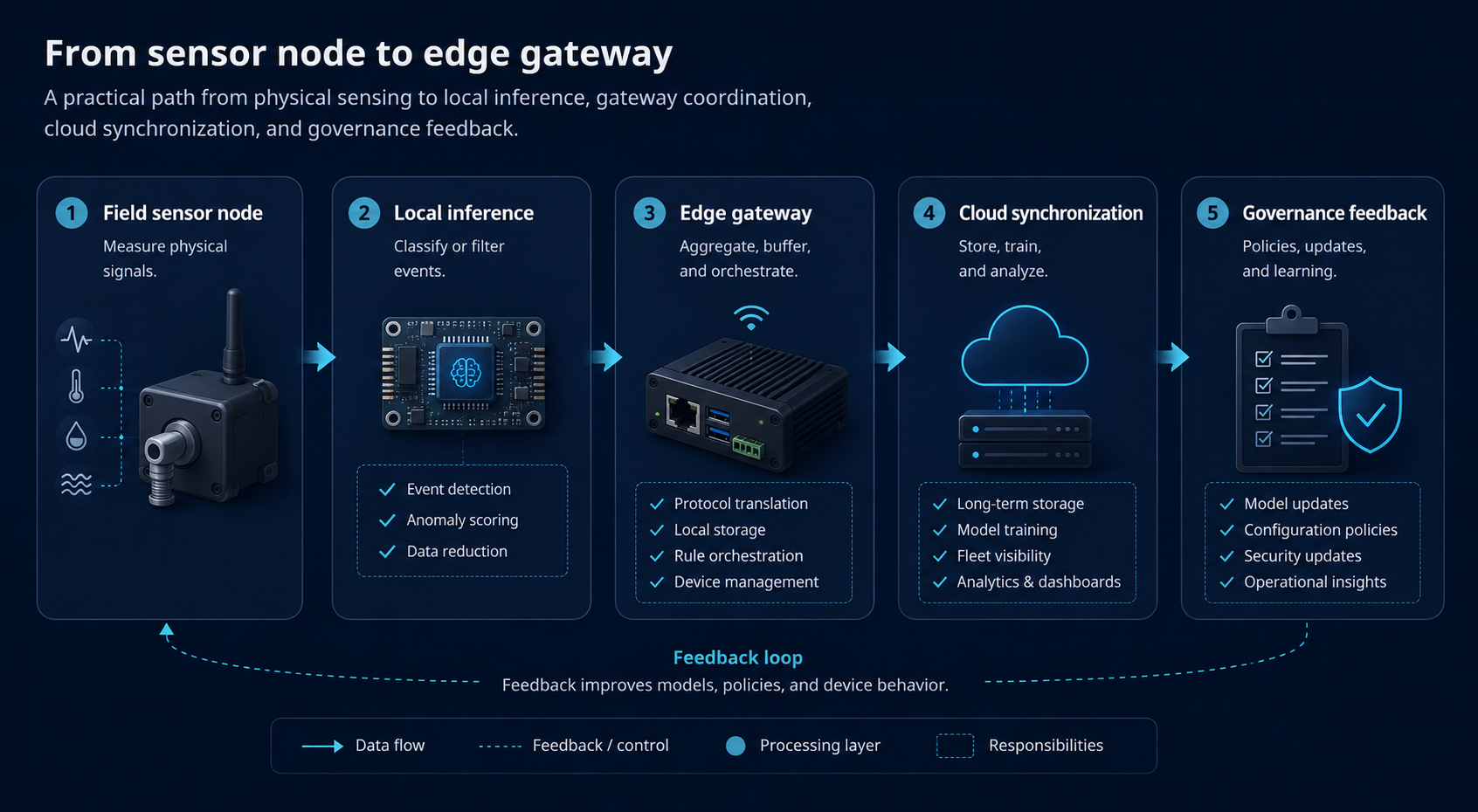 Diagram showing a sensor node or MCU flowing to local inference, edge gateway, cloud synchronization, and governance feedback back to device and edge layers.