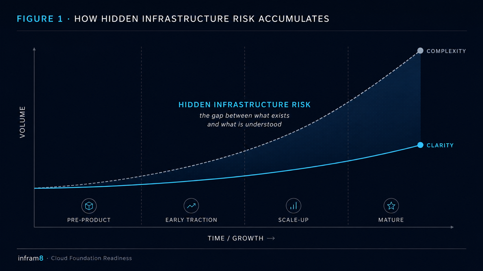 Diagram showing hidden infrastructure risk growing as complexity increases faster than clarity across company growth stages.